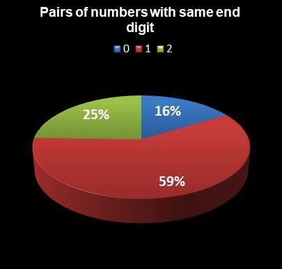 statistics Weekday Windfall Pairs of numbers with same end digit