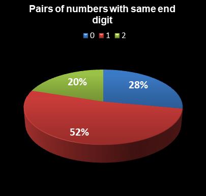statistics Weekday Windfall Pairs of numbers with same end digit