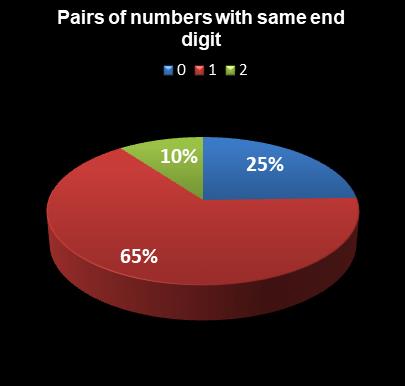 statistics Weekday Windfall Pairs of numbers with same end digit