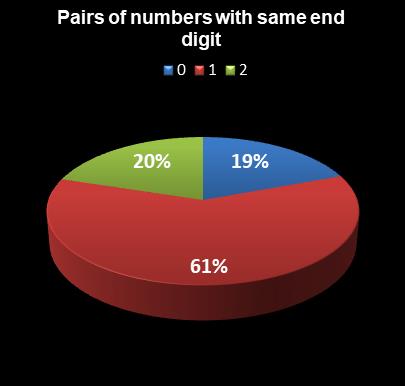 statistics Weekday Windfall Pairs of numbers with same end digit