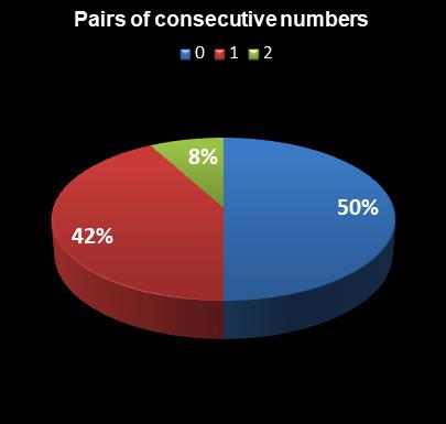 statistics Weekday Windfall Pairs of consecutive numbers