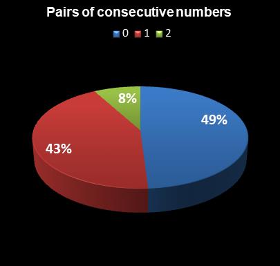 statistics Weekday Windfall Pairs of consecutive numbers
