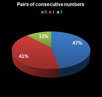 statistics Weekday Windfall Pairs of consecutive numbers