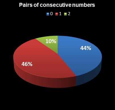 statistics Weekday Windfall Pairs of consecutive numbers