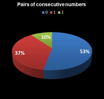 statistics Weekday Windfall Pairs of consecutive numbers