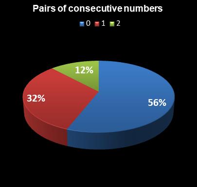 statistics Weekday Windfall Pairs of consecutive numbers