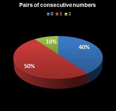 statistics Weekday Windfall Pairs of consecutive numbers