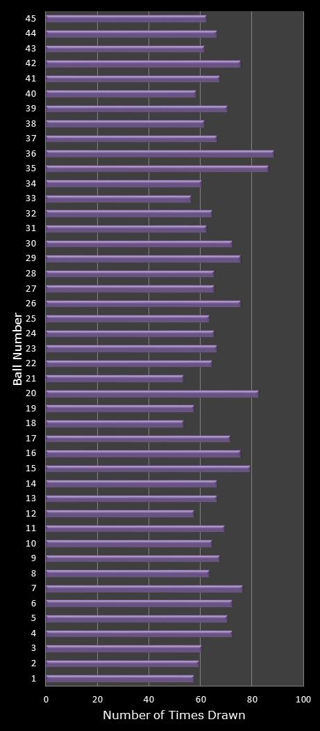 statistics Weekday Windfall number frequency
