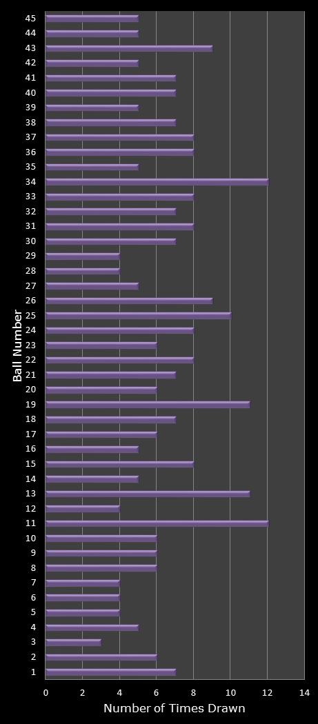 statistics Weekday Windfall number frequency