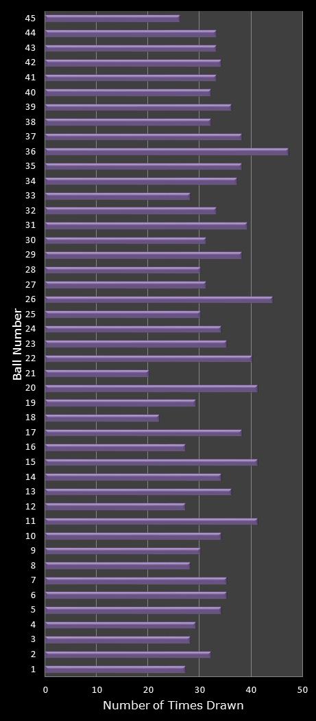 statistics Weekday Windfall number frequency