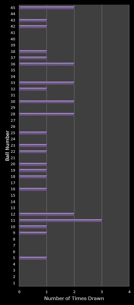 statistics Weekday Windfall number frequency
