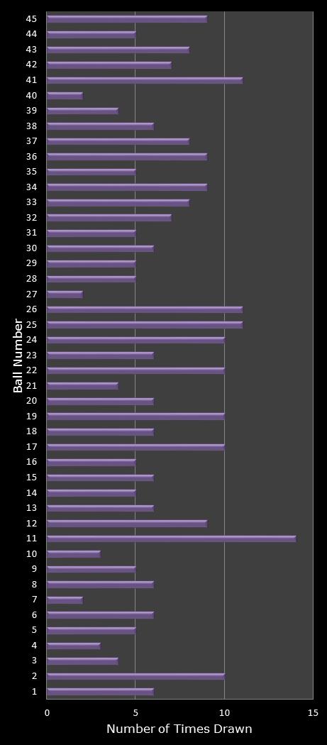 statistics Weekday Windfall number frequency