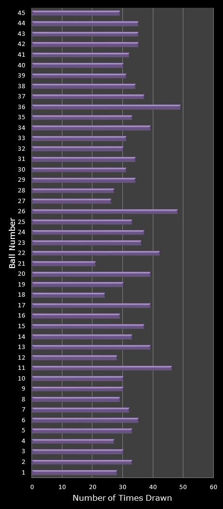 statistics Weekday Windfall number frequency