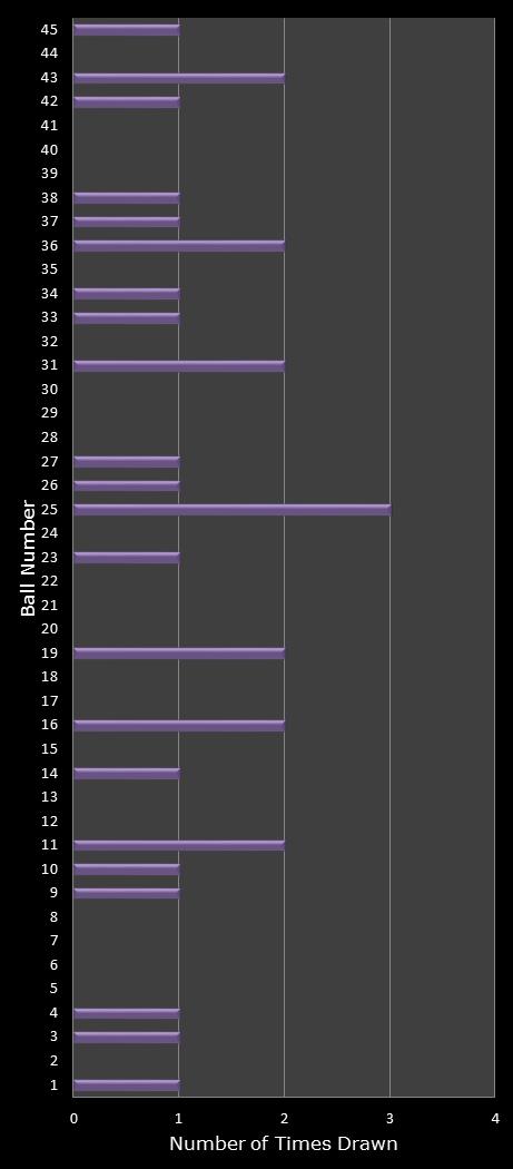 statistics Weekday Windfall number frequency