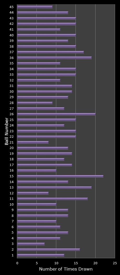 statistics Weekday Windfall number frequency