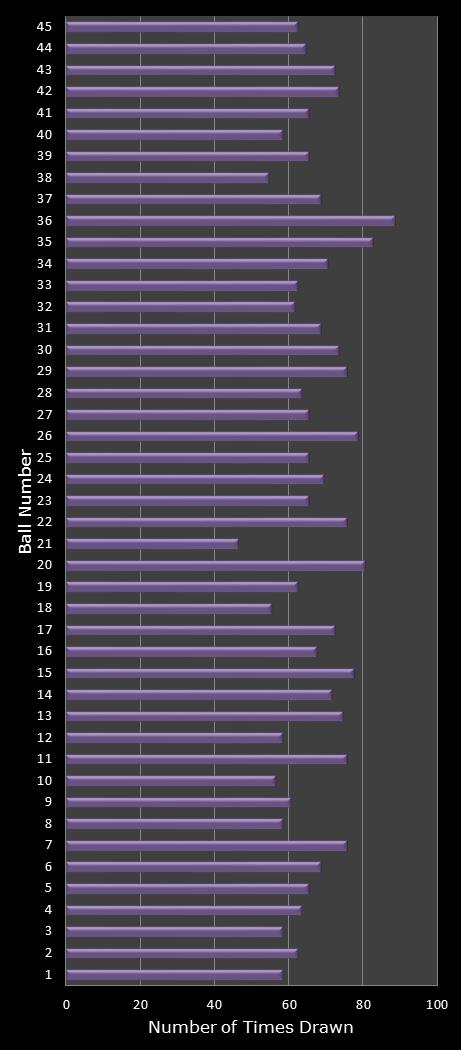statistics Weekday Windfall number frequency
