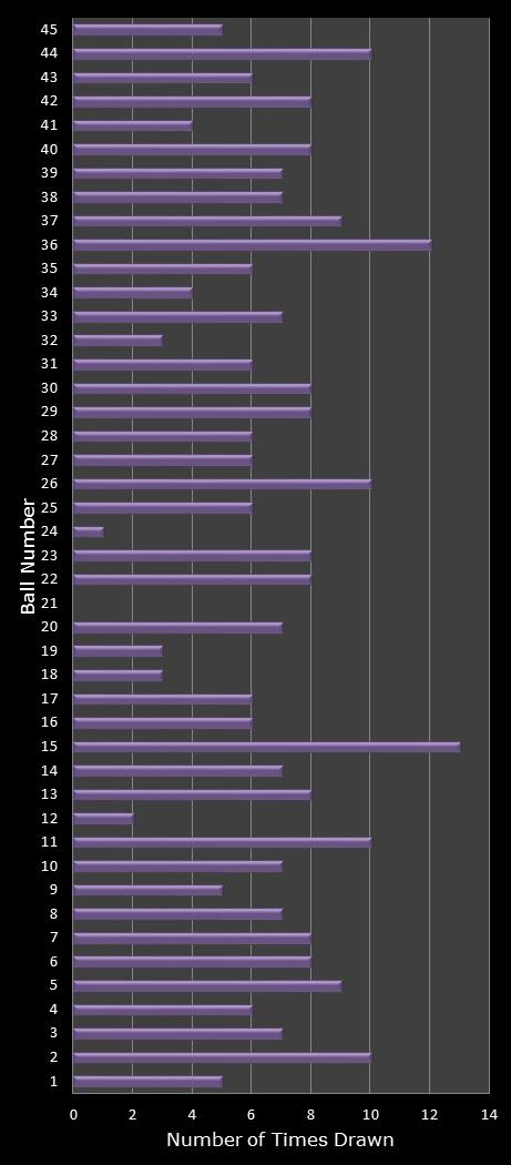 statistics Weekday Windfall number frequency
