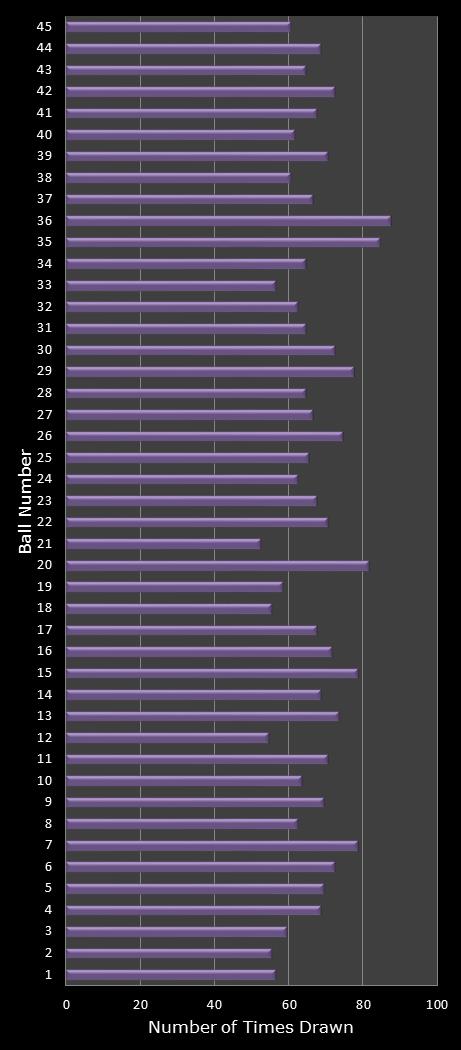 statistics Weekday Windfall number frequency