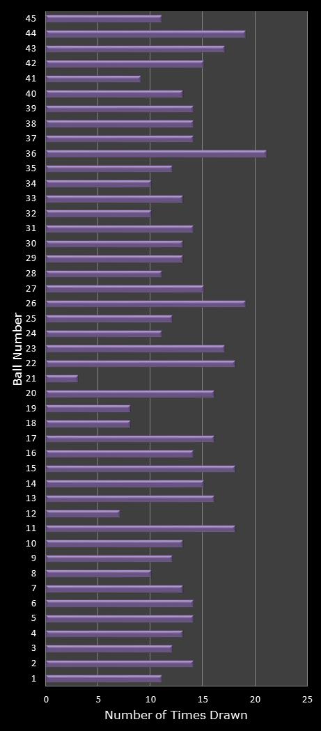 statistics Weekday Windfall number frequency