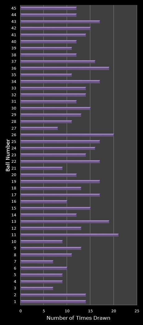 statistics Weekday Windfall number frequency
