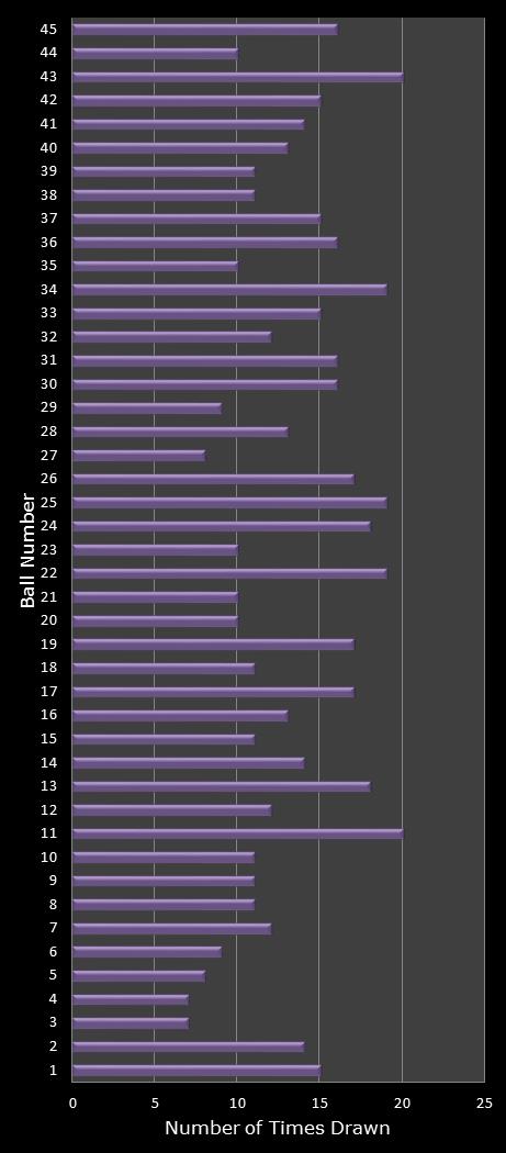 statistics Weekday Windfall number frequency