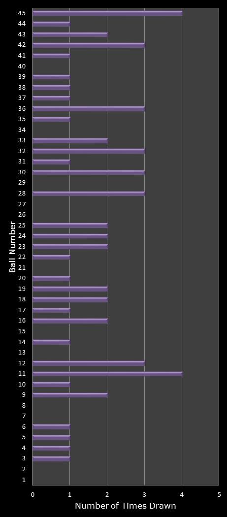 statistics Weekday Windfall number frequency
