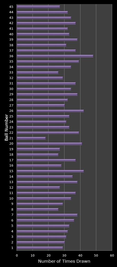 statistics Weekday Windfall number frequency