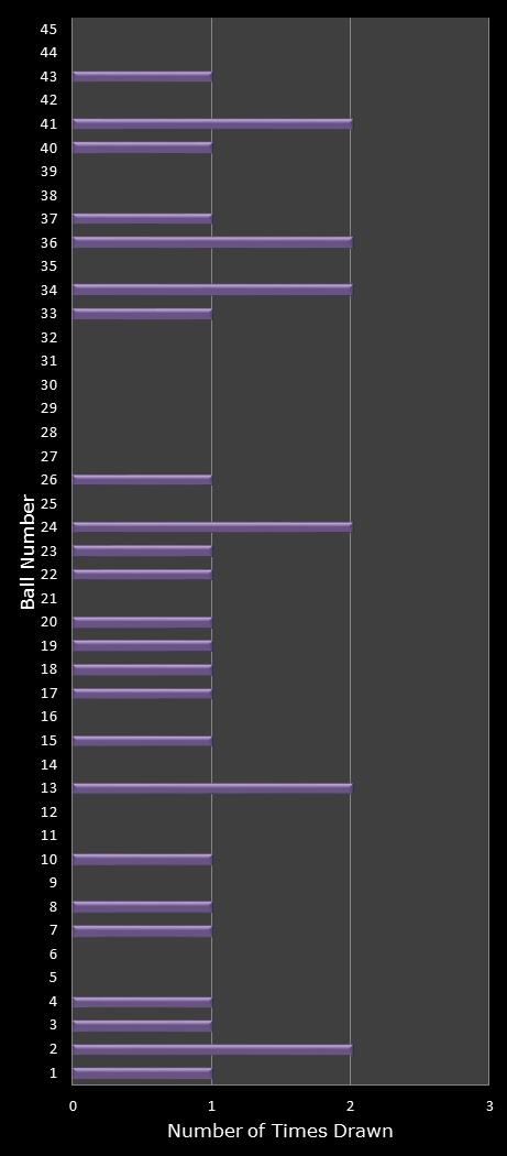 statistics Weekday Windfall number frequency