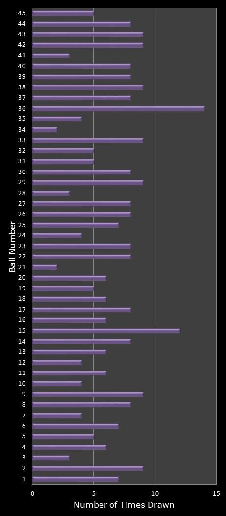 statistics Weekday Windfall number frequency