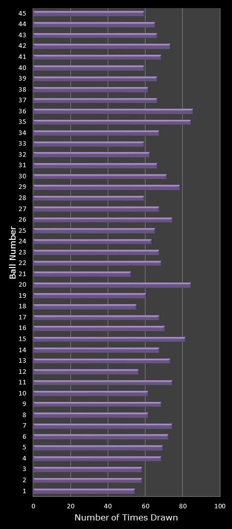 statistics Weekday Windfall number frequency