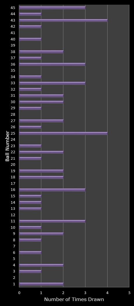 statistics Weekday Windfall number frequency