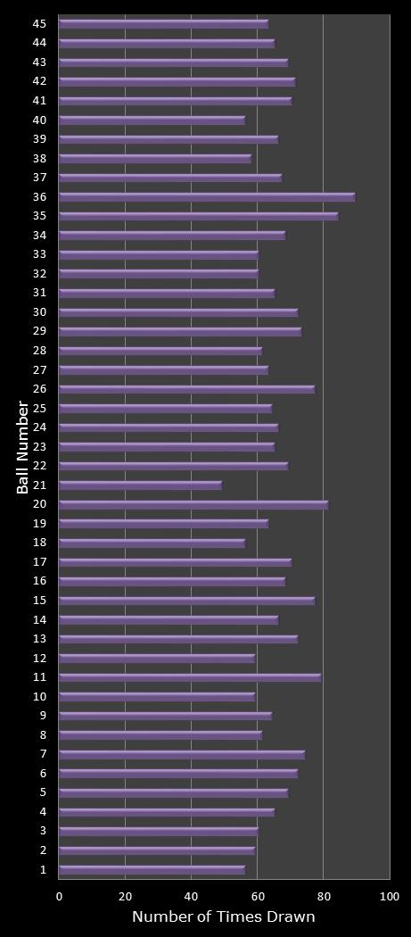 statistics Weekday Windfall number frequency