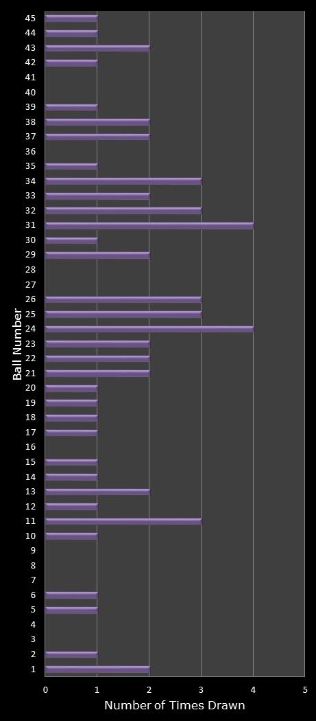 statistics Weekday Windfall number frequency