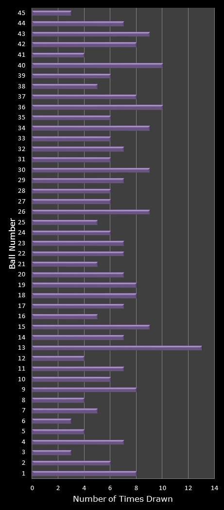 statistics Weekday Windfall number frequency
