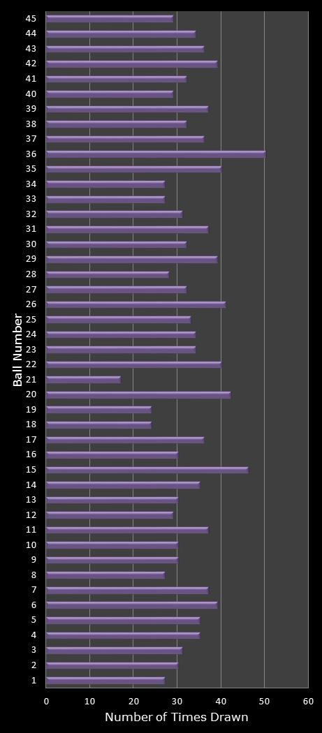statistics Weekday Windfall number frequency