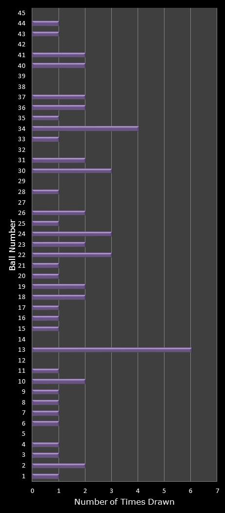 statistics Weekday Windfall number frequency