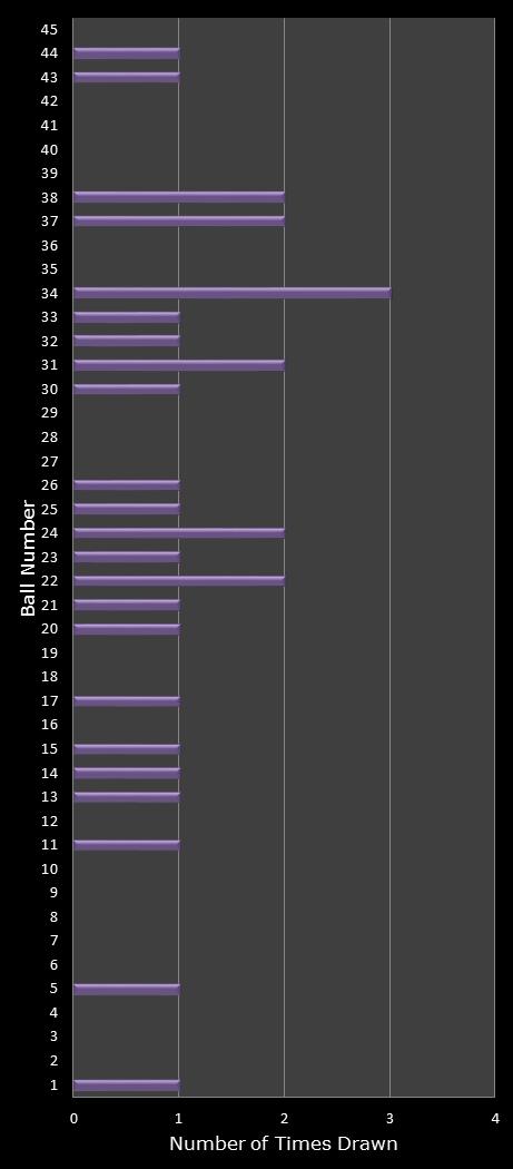 statistics Weekday Windfall number frequency