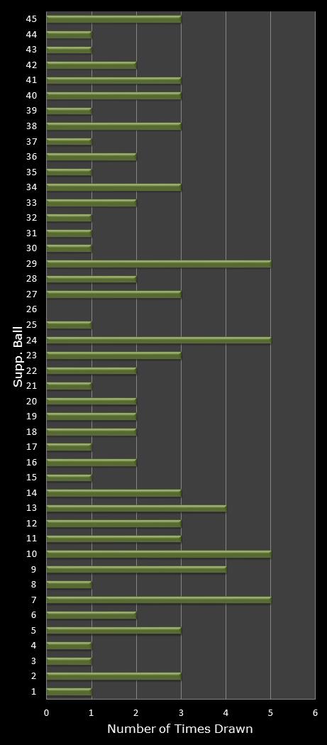 statistics Weekday Windfall bonus ball frequency