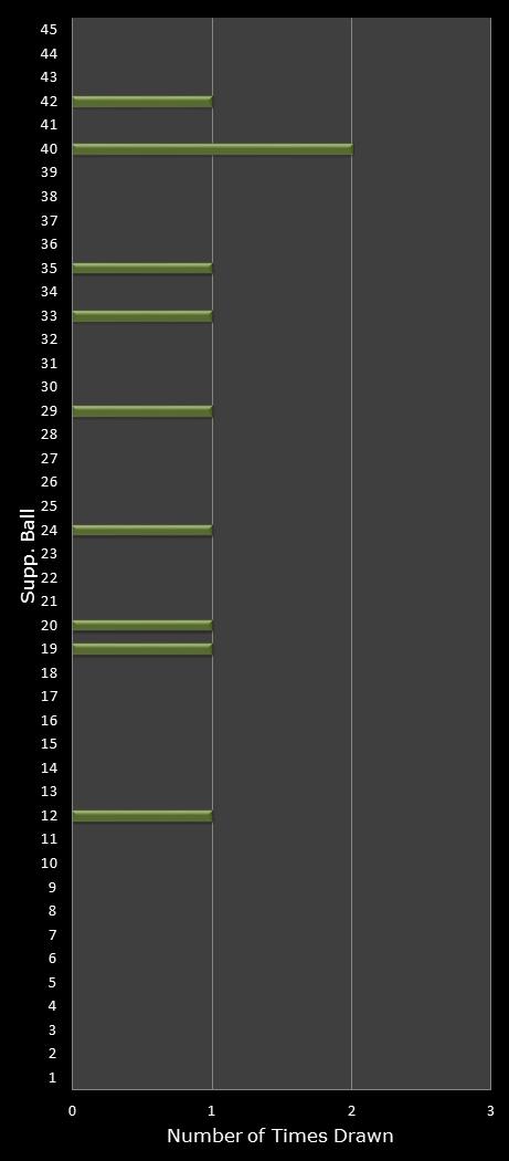 statistics Weekday Windfall bonus ball frequency