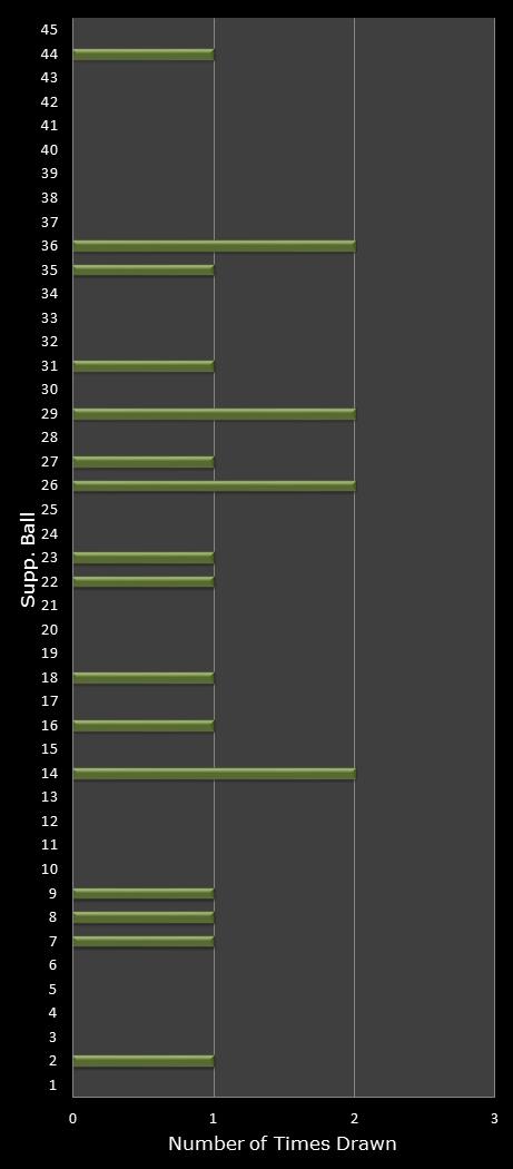 statistics Weekday Windfall bonus ball frequency