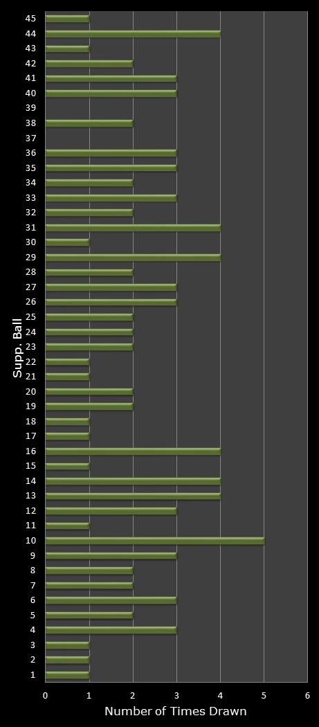 statistics Weekday Windfall bonus ball frequency