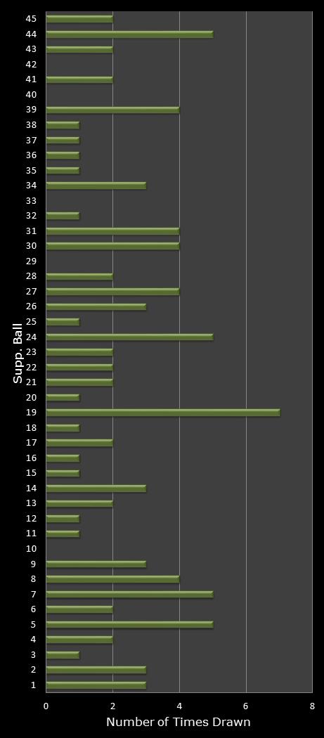 statistics Weekday Windfall bonus ball frequency