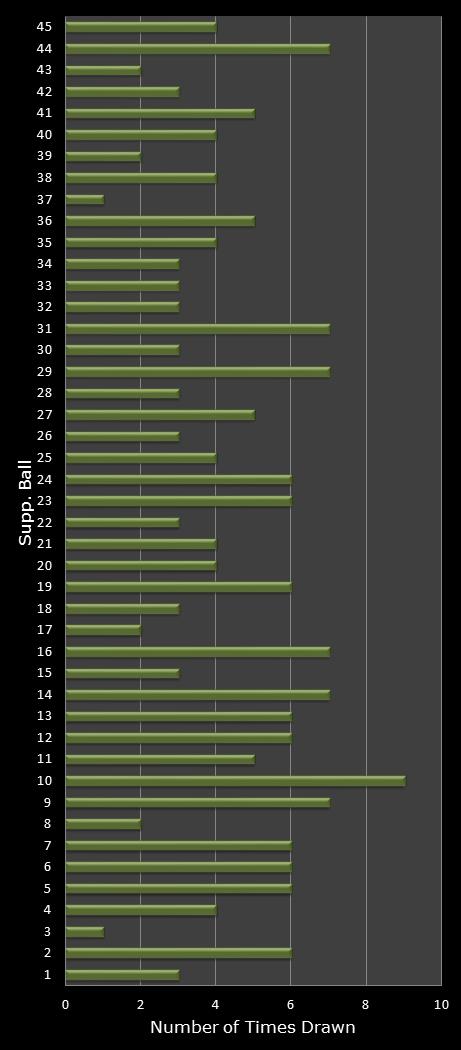statistics Weekday Windfall bonus ball frequency