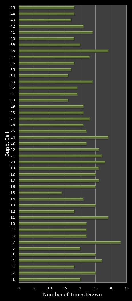 statistics Weekday Windfall bonus ball frequency