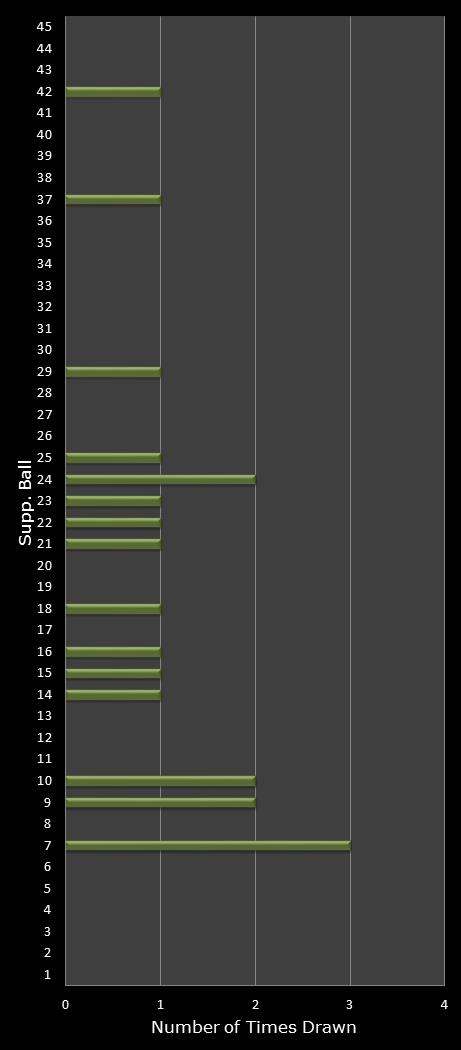 statistics Weekday Windfall bonus ball frequency