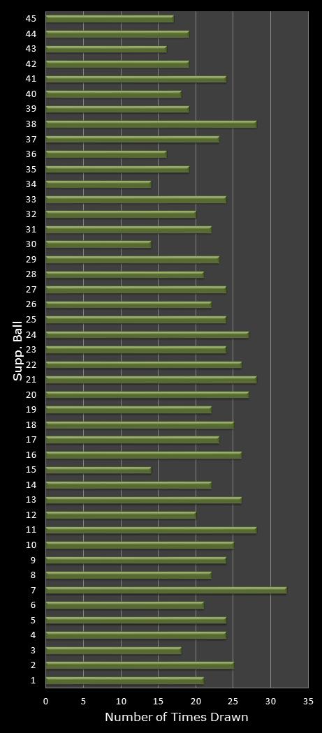 statistics Weekday Windfall bonus ball frequency