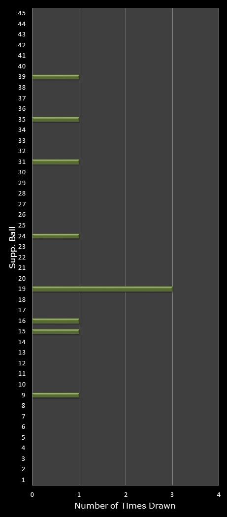 statistics Weekday Windfall bonus ball frequency