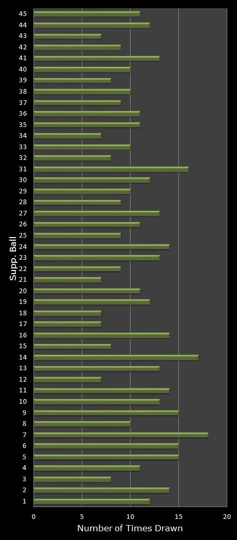 statistics Weekday Windfall bonus ball frequency