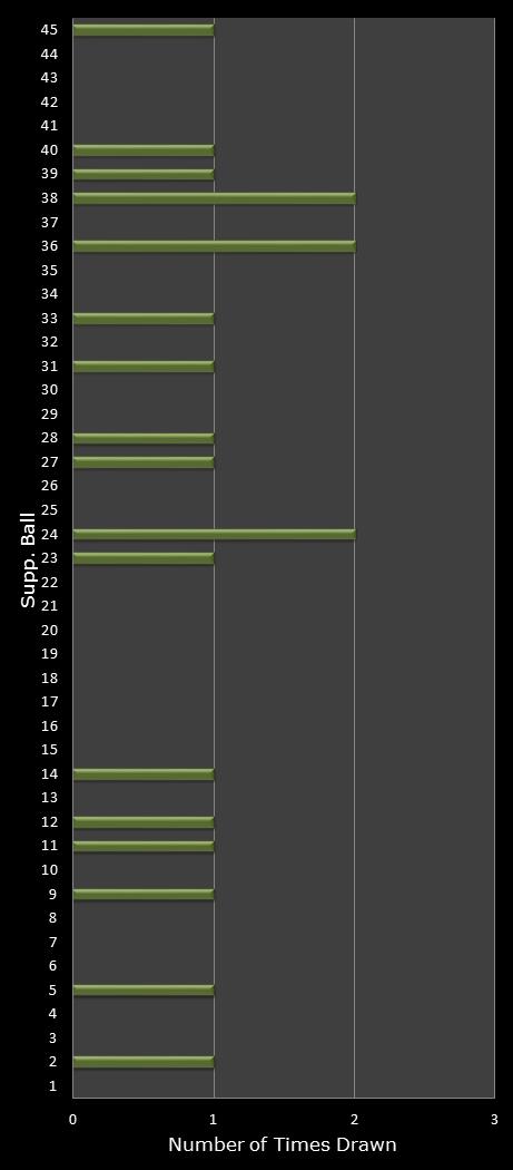 statistics Weekday Windfall bonus ball frequency