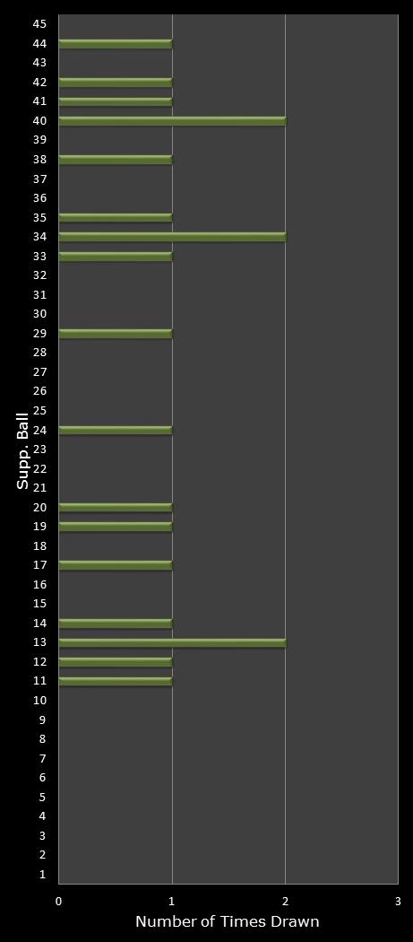 statistics Weekday Windfall bonus ball frequency